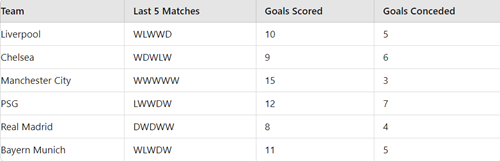 Recent Team Performances