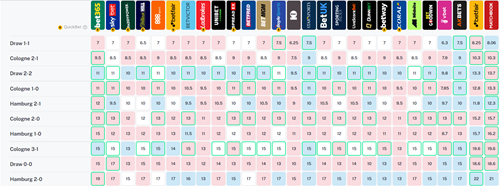 Correct Score Odds Comparison